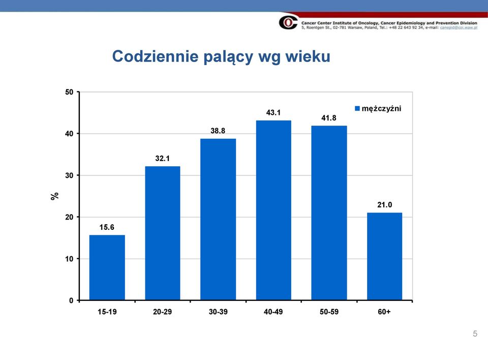 8 mężczyźni 32.1 30 20 15.6 21.