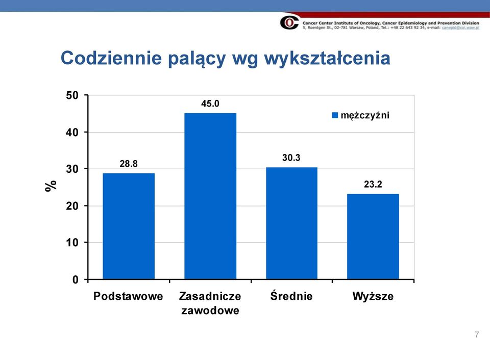 0 mężczyźni 30 28.8 30.3 23.
