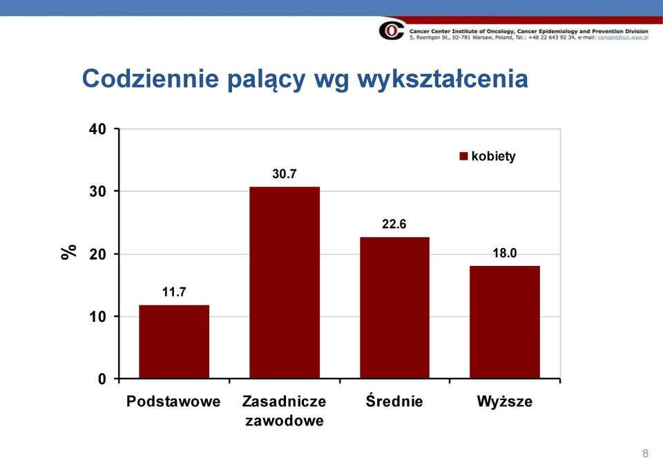 7 kobiety 22.6 20 18.0 11.
