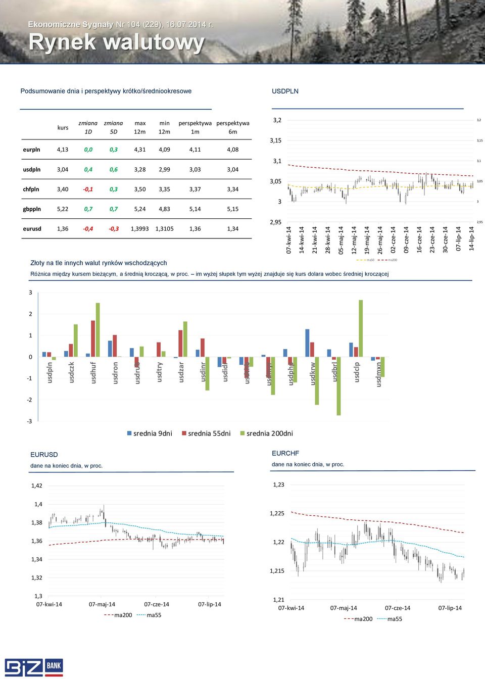 Rynek walutowy Podsumowanie dnia i perspektywy krótko/średniookresowe USDPLN kurs D D max m min m perspektywa m perspektywa 6m eurpln,,,,,9,,8 usdpln,,,6,8,99,, chfpln, -,,,,,7, gbppln,,7,7,,8,,
