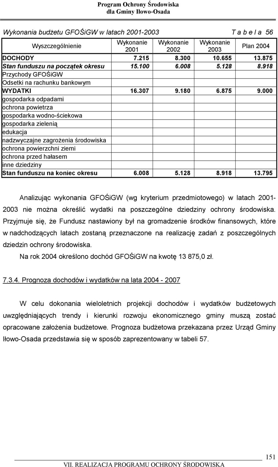 000 gospodarka odpadami ochrona powietrza gospodarka wodno-ściekowa gospodarka zielenią edukacja nadzwyczajne zagrożenia środowiska ochrona powierzchni ziemi ochrona przed hałasem inne dziedziny Stan