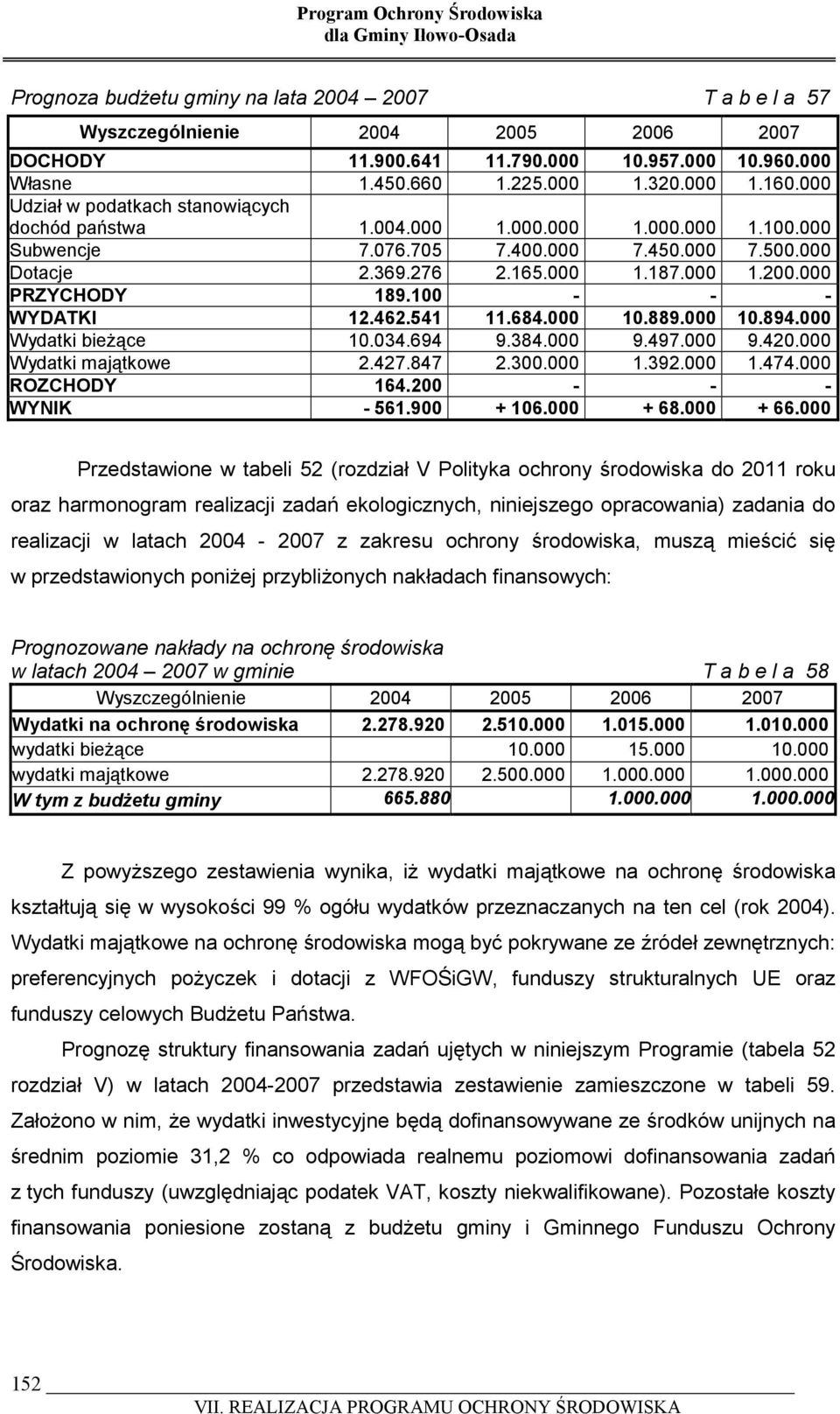 000 PRZYCHODY 189.100 - - - WYDATKI 12.462.541 11.684.000 10.889.000 10.894.000 Wydatki bieżące 10.034.694 9.384.000 9.497.000 9.420.000 Wydatki majątkowe 2.427.847 2.300.000 1.392.000 1.474.