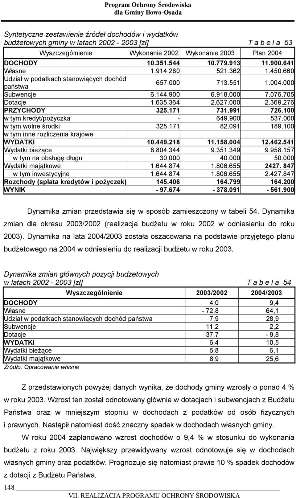 276 PRZYCHODY 325.171 731.991 726.100 w tym kredyt/pożyczka - 649.900 537.000 w tym wolne środki 325.171 82.091 189.100 w tym inne rozliczenia krajowe WYDATKI 10.449.218 11.158.004 12.462.