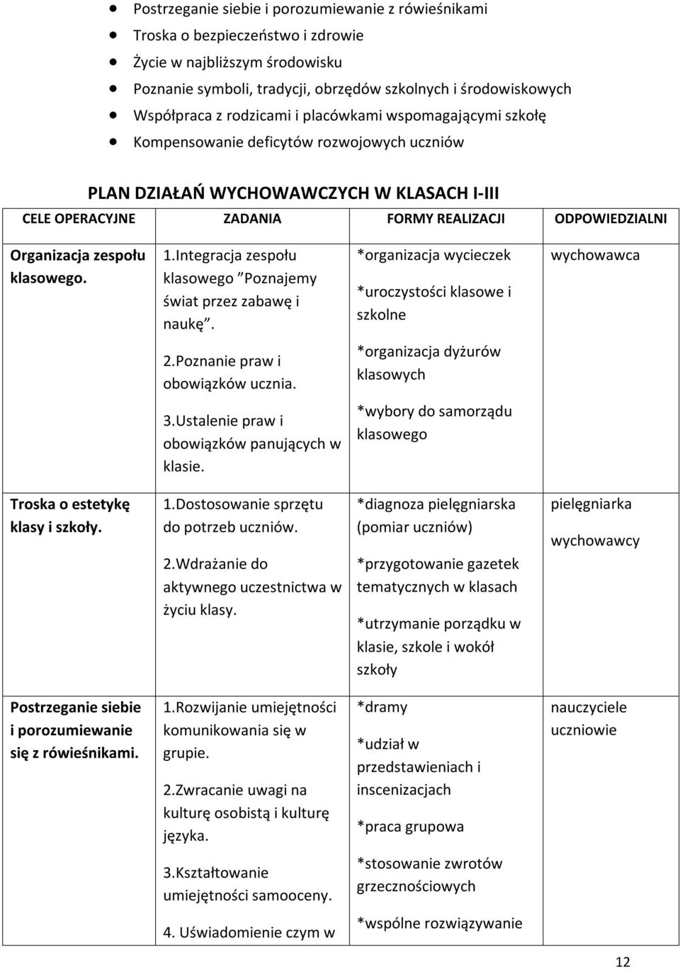 zespołu klasowego. 1.Integracja zespołu klasowego Poznajemy świat przez zabawę i naukę. *organizacja wycieczek *uroczystości klasowe i szkolne wychowawca 2.Poznanie praw i obowiązków ucznia.