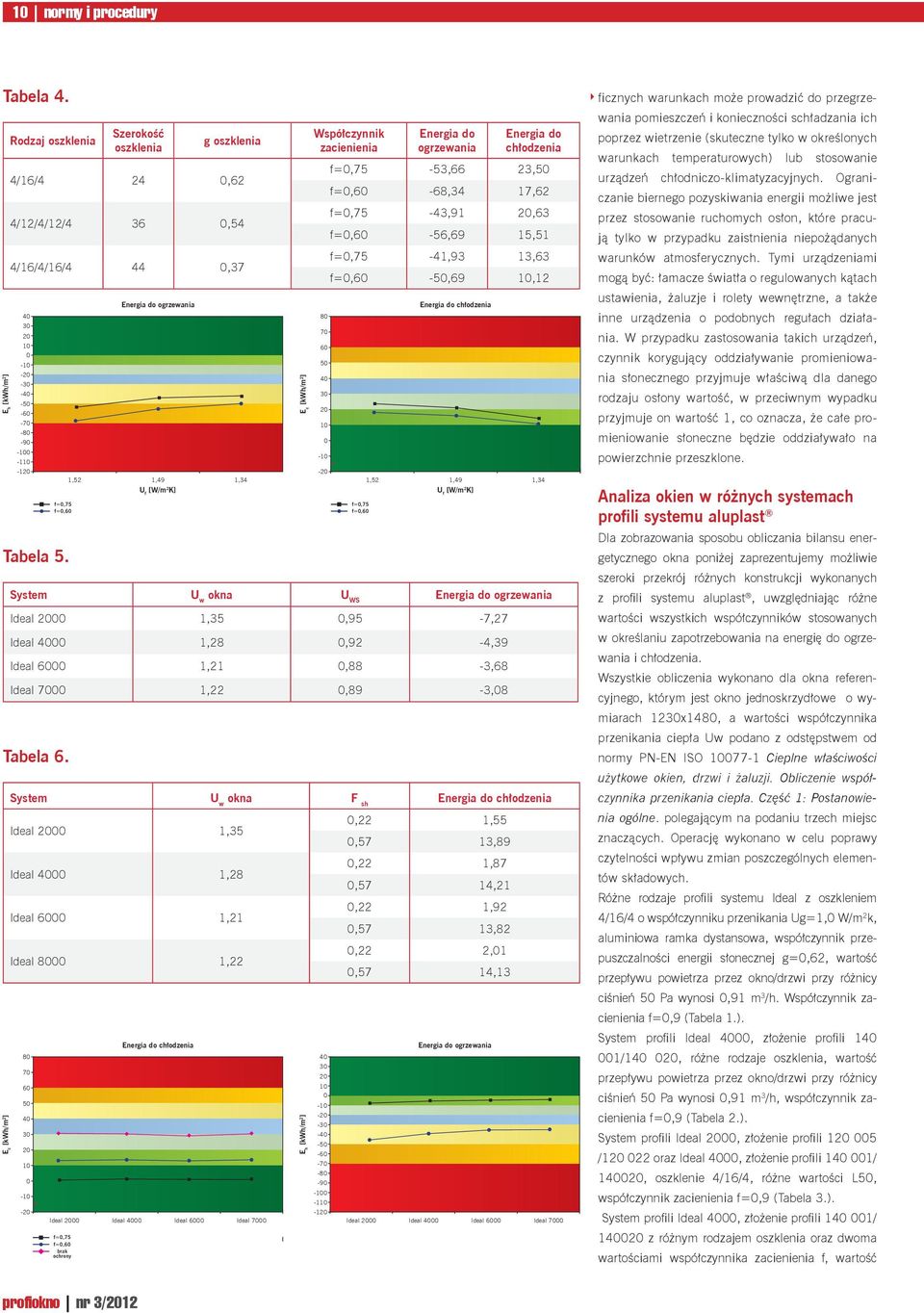 1,52 1,49 1,34 U f [W/m 2 K] Współczynnik zacienienia Energia do ogrzewania Energia do chłodzenia f=0,75-53,66 23,50 f=0,60-68,34 17,62 f=0,75-43,91 20,63 f=0,60-56,69 15,51 f=0,75-41,93 13,63