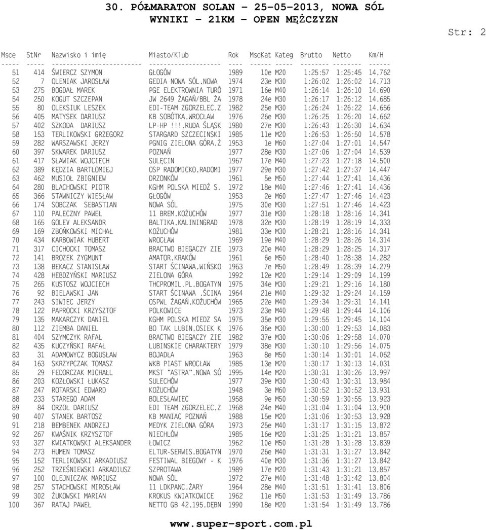 DARIUSZ KB SOBÓTKA,WROCŁAW 1976 26e M30 1:26:25 1:26:20 14,662 57 402 SZKODA DARIUSZ LP-HP!