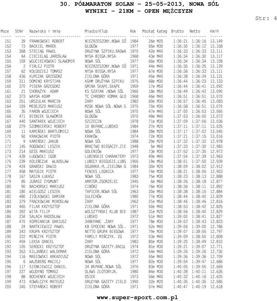 FIRLEJ PIOTR NIEZRZESZONY,NOWA SÓ 1971 44e M40 1:36:35 1:36:25 13,129 157 62 KOŁODZIEJ TOMASZ NYSA BIEGA,NYSA 1977 67e M30 1:36:36 1:36:33 13,111 158 436 KUPCZAK GRZEGORZ ZIELONA GÓRA 1971 45e M40