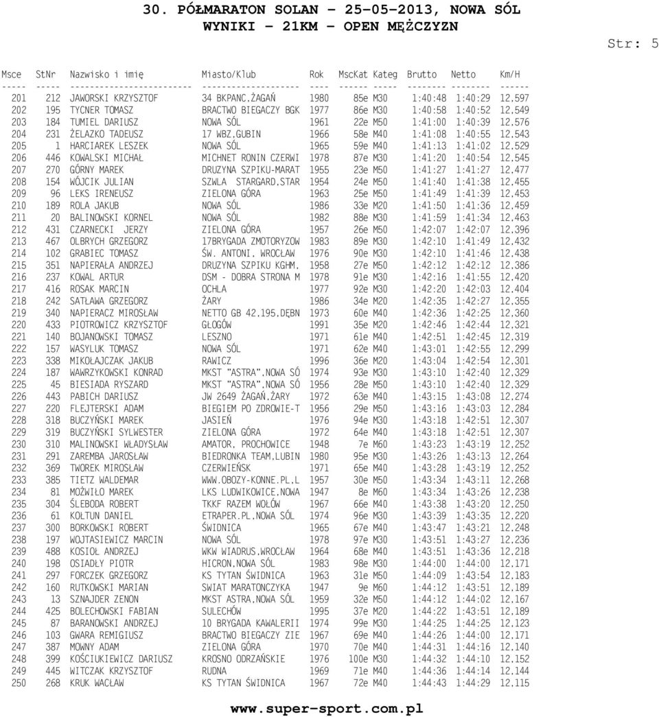MICHAŁ MICHNET RONIN CZERWI 1978 87e M30 1:41:20 1:40:54 12,545 207 270 GÓRNY MAREK DRUZYNA SZPIKU-MARAT 1955 23e M50 1:41:27 1:41:27 12,477 208 154 WÓJCIK JULIAN SZWLA STARGARD,STAR 1954 24e M50
