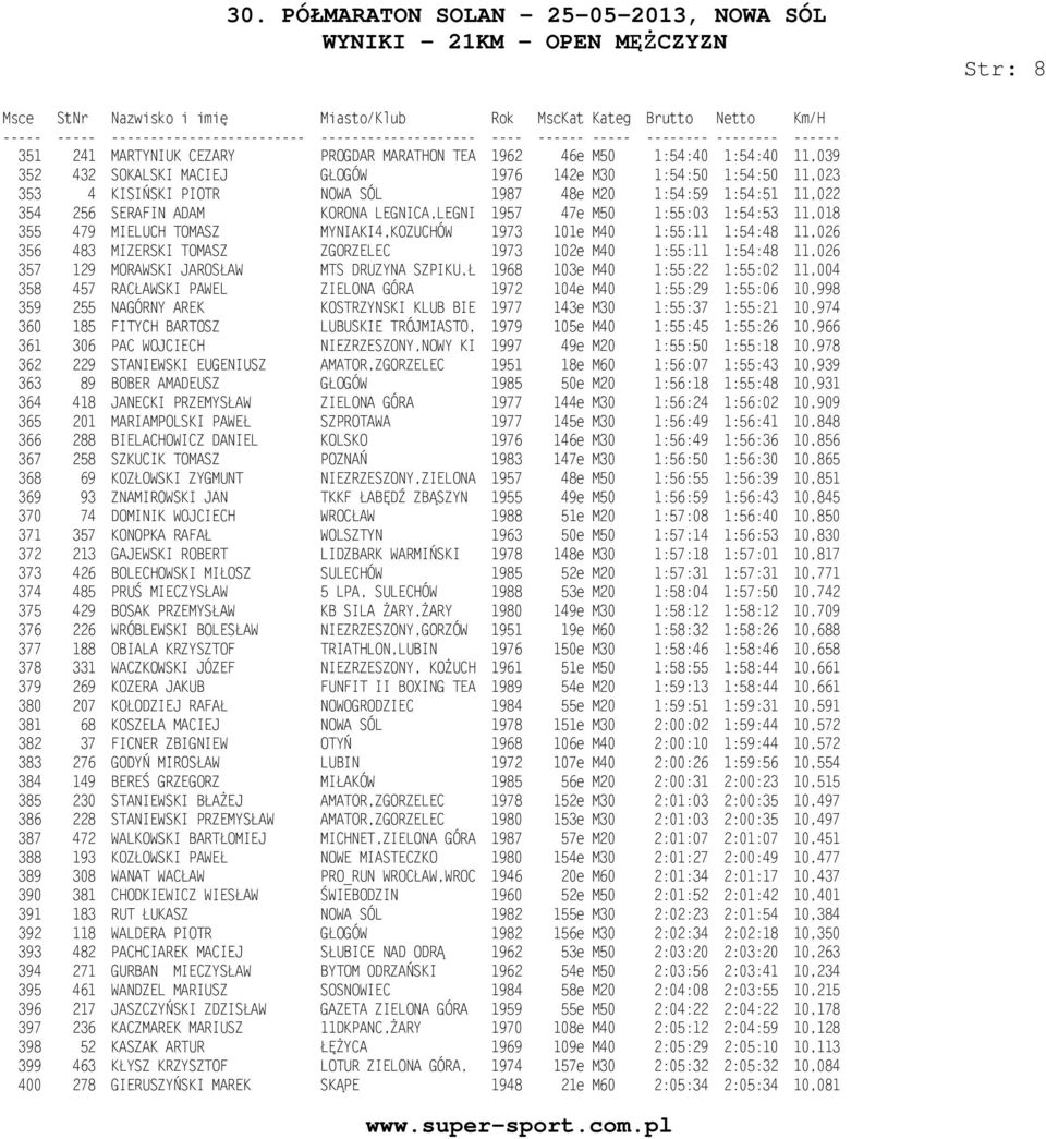 TOMASZ ZGORZELEC 1973 102e M40 1:55:11 1:54:48 11,026 357 129 MORAWSKI JAROSŁAW MTS DRUZYNA SZPIKU,Ł 1968 103e M40 1:55:22 1:55:02 11,004 358 457 RACŁAWSKI PAWEL ZIELONA GÓRA 1972 104e M40 1:55:29