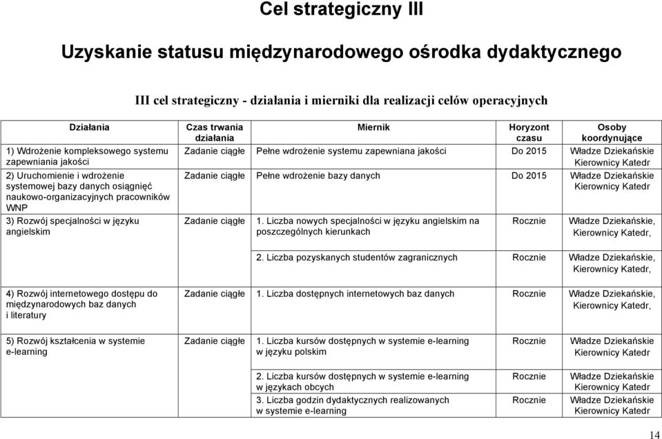 Miernik Horyzont czasu Osoby koordynujące Pełne wdrożenie systemu zapewniana jakości Do 2015 Władze Dziekańskie Pełne wdrożenie bazy danych Do 2015 Władze Dziekańskie 1.