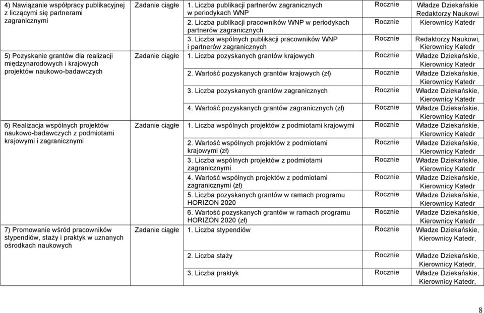 Liczba publikacji partnerów zagranicznych Władze Dziekańskie w periodykach WNP Redaktorzy Naukowi 2. Liczba publikacji pracowników WNP w periodykach partnerów zagranicznych 3.