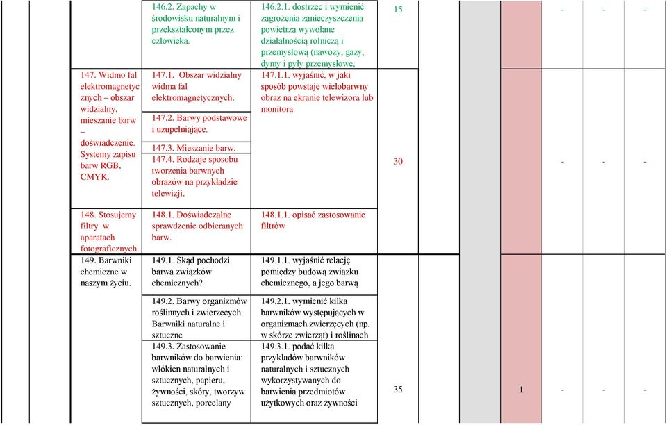 46.2.. dostrzec i wymienić zagrożenia zanieczyszczenia powietrza wywołane działalnością rolniczą i przemysłową (nawozy, gazy, dymy i pyły przemysłowe, smog) 47.