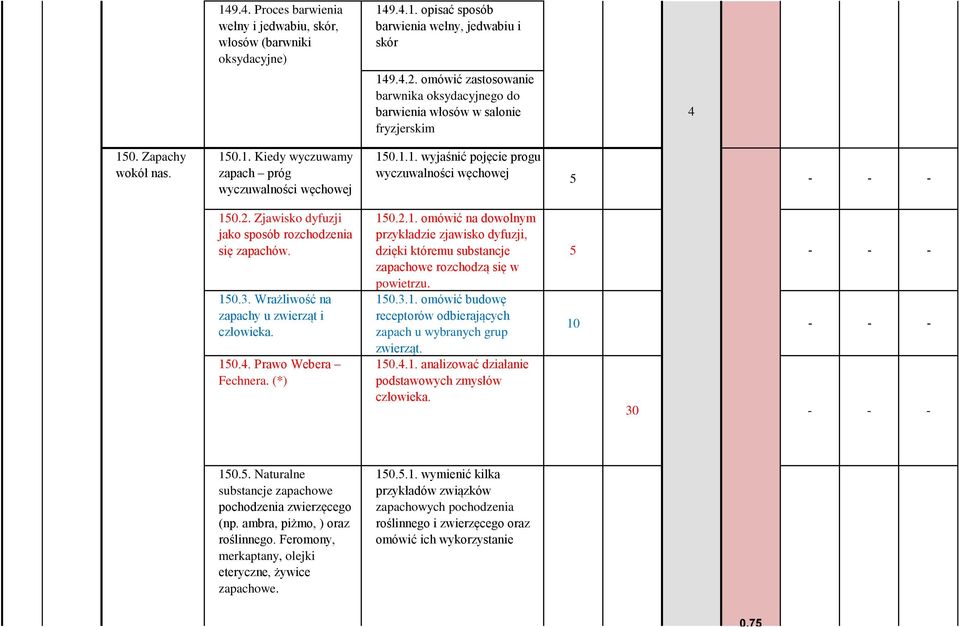 .. wyjaśnić pojęcie progu wyczuwalności węchowej 5 50.2. Zjawisko dyfuzji jako sposób rozchodzenia się zapachów. 50.3. Wrażliwość na zapachy u zwierząt i człowieka. 50.4. Prawo Webera Fechnera.