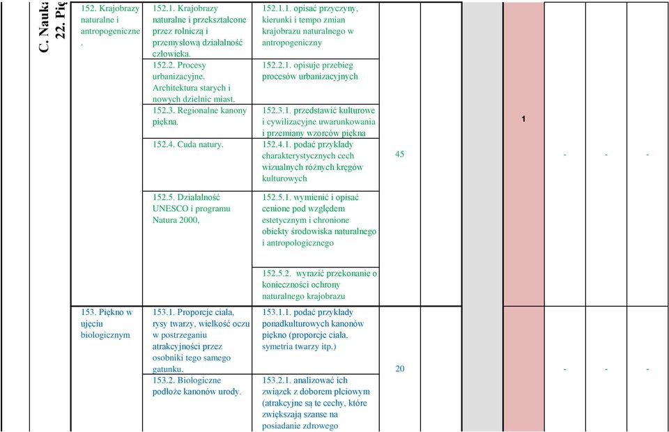 3.. przedstawić kulturowe i cywilizacyjne uwarunkowania i przemiany wzorców piękna 52.4. Cuda natury. 52.4.. podać przykłady charakterystycznych cech wizualnych różnych kręgów kulturowych 45-52.5. Działalność UNESCO i programu Natura 2000, 52.