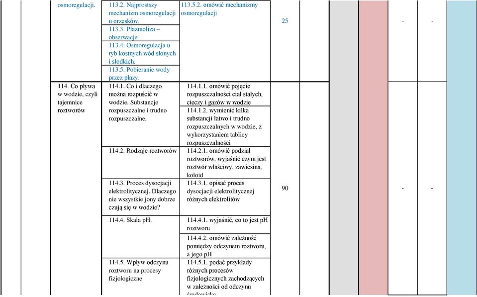 .2. wymienić kilka substancji łatwo i trudno rozpuszczalnych w wodzie, z wykorzystaniem tablicy rozpuszczalności 4.2. Rodzaje roztworów 4.2.. omówić podział roztworów, wyjaśnić czym jest roztwór właściwy, zawiesina, koloid 4.