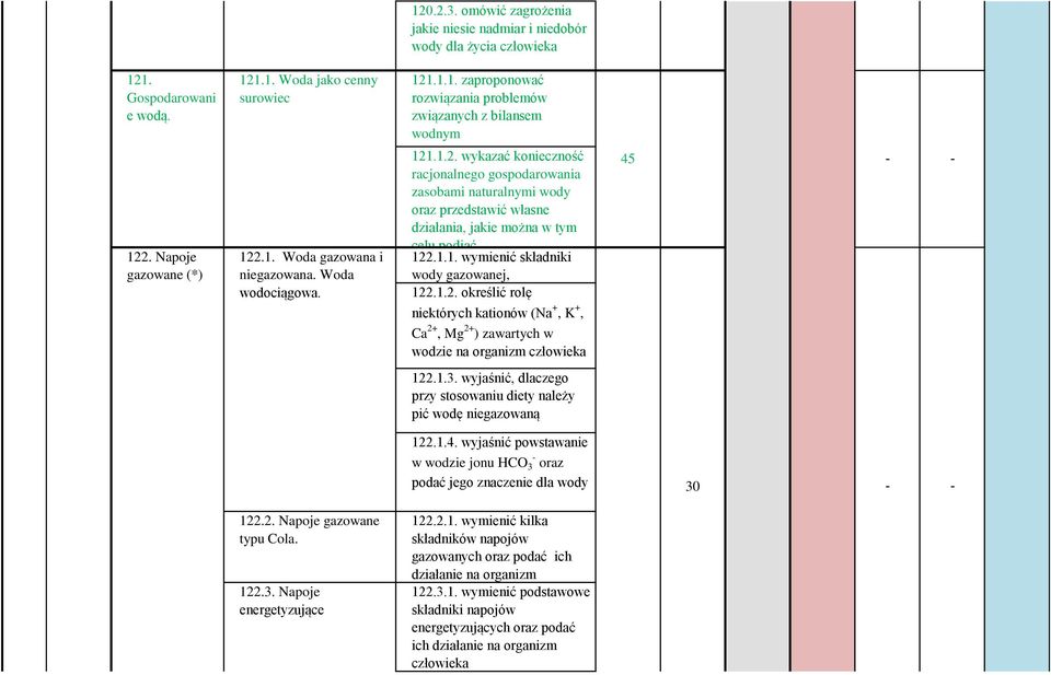 .. wymienić składniki wody gazowanej, 22..2. określić rolę 45 niektórych kationów (Na +, K +, Ca 2+, Mg 2+ ) zawartych w wodzie na organizm człowieka 22..3.
