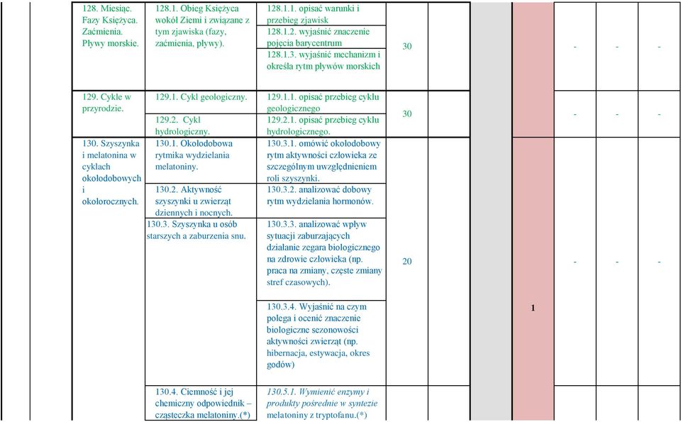 2. Cykl 29.2.. opisać przebieg cyklu hydrologiczny. hydrologicznego. 30.. Okołodobowa 30.3.. omówić okołodobowy rytmika wydzielania rytm aktywności człowieka ze melatoniny.