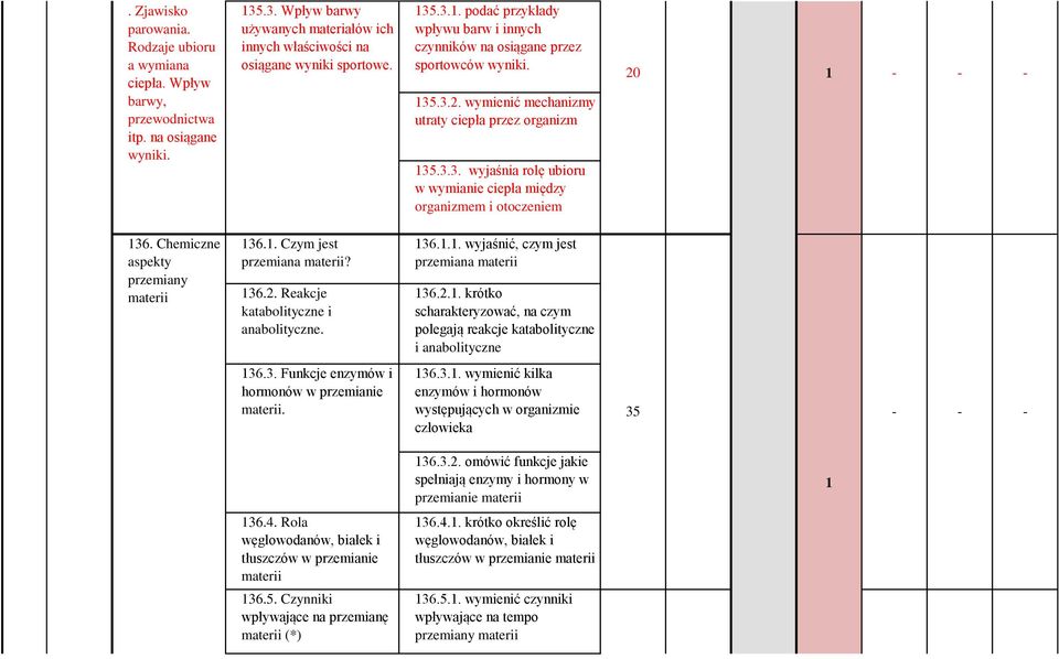 Chemiczne aspekty przemiany materii 36.. Czym jest przemiana materii? 36.2. Reakcje katabolityczne i anabolityczne. 36... wyjaśnić, czym jest przemiana materii 36.2.. krótko scharakteryzować, na czym polegają reakcje katabolityczne i anabolityczne 36.