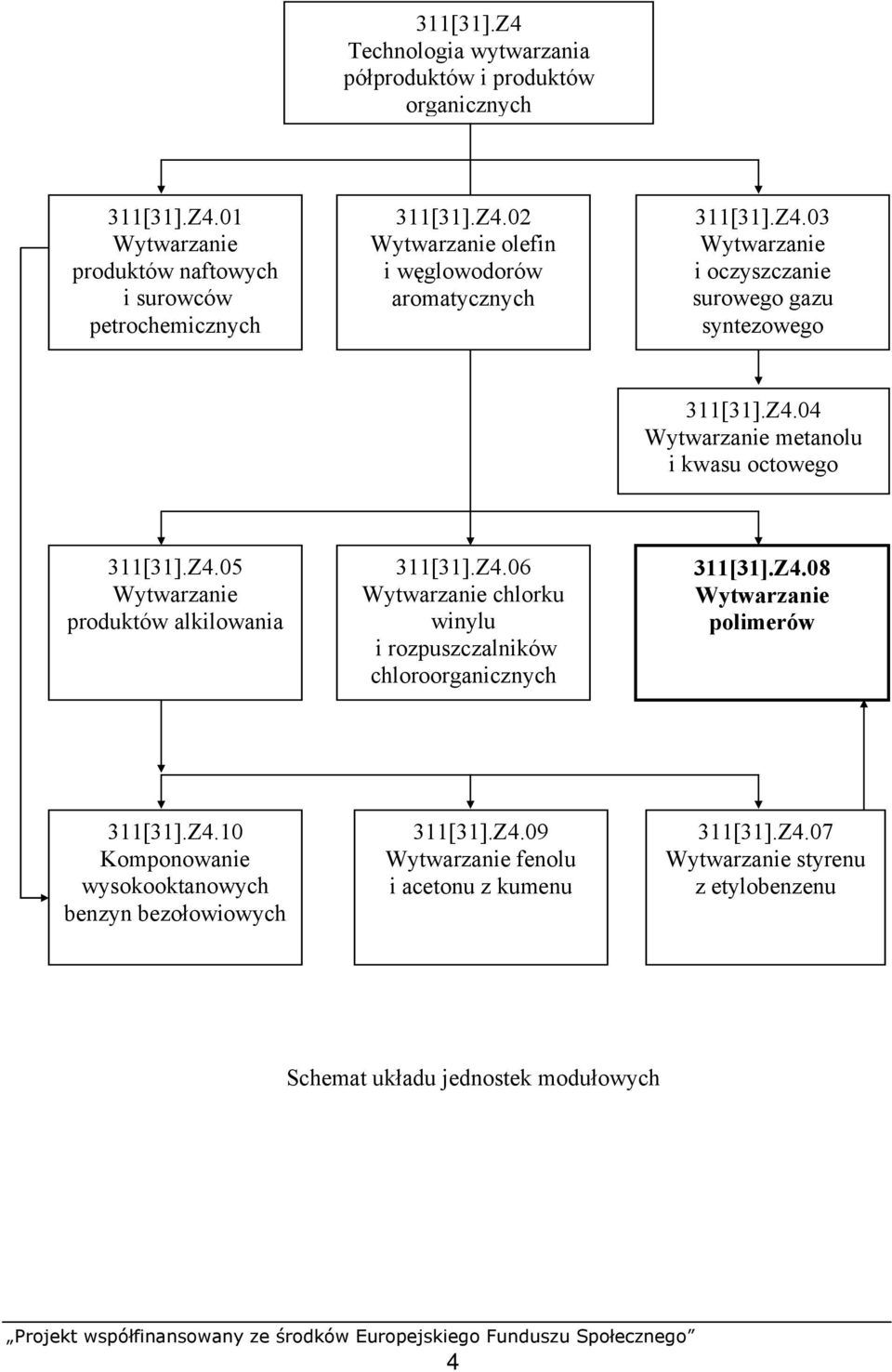 Z4.08 Wytwarzanie polimerów 311[31].Z4.10 Komponowanie wysokooktanowych benzyn bezołowiowych 311[31].Z4.09 Wytwarzanie fenolu i acetonu z kumenu 311[31].Z4.07 Wytwarzanie styrenu z etylobenzenu Schemat układu jednostek modułowych 4