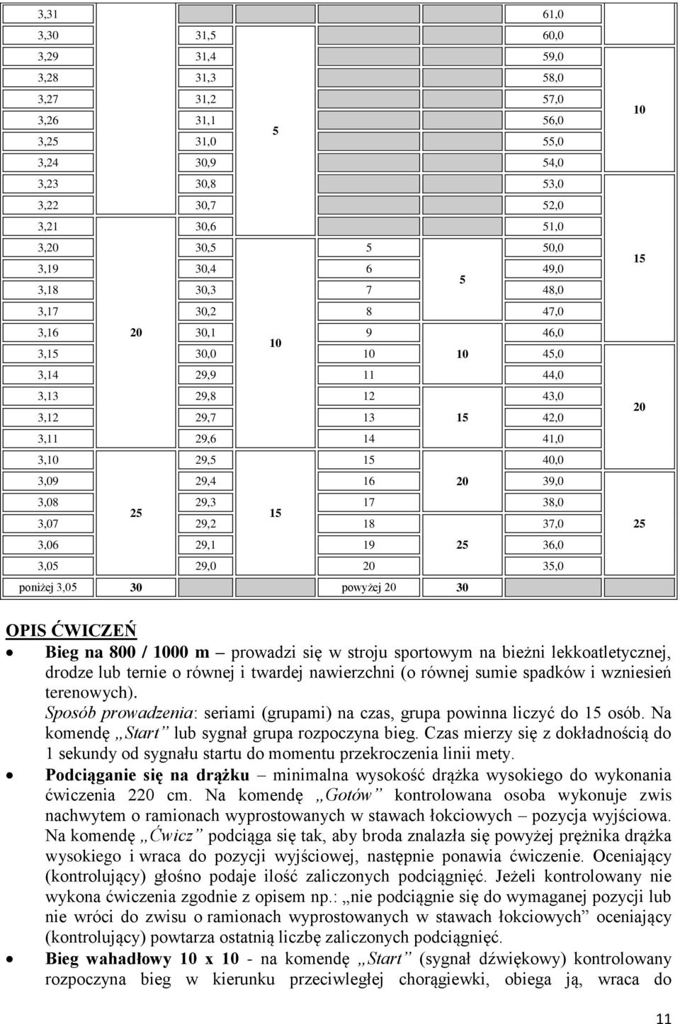 29,1 19 2 36,0 3,0 29,0 20 3,0 poniżej 3,0 30 powyżej 20 30 1 20 2 OPIS ĆWICZEŃ Bieg na 800 / 00 m prowadzi się w stroju sportowym na bieżni lekkoatletycznej, drodze lub ternie o równej i twardej