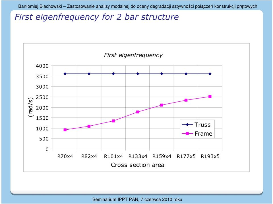 3500 3000 Fis eigenfequency ad/s 500 000 500 000 500 0 R70x4 R8x4 R0x4