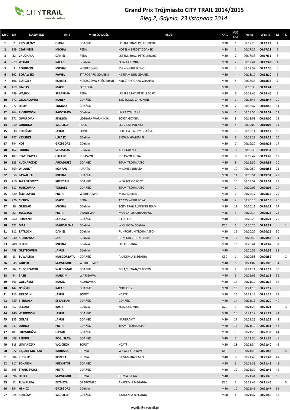 BRACI PETK LĘBORK M30 2 00:17:33 00:17:35 3 4 279 WOLAK RAFAŁ GDYNIA ZORZA GDYNIA M20 2 00:17:41 00:17:42 4 5 3 ROLBIECKI MICHAŁ WEJHEROWO ZSP 4 WEJHEROWO M20 3 00:17:57 00:17:58 5 6 392 BORAWSKI