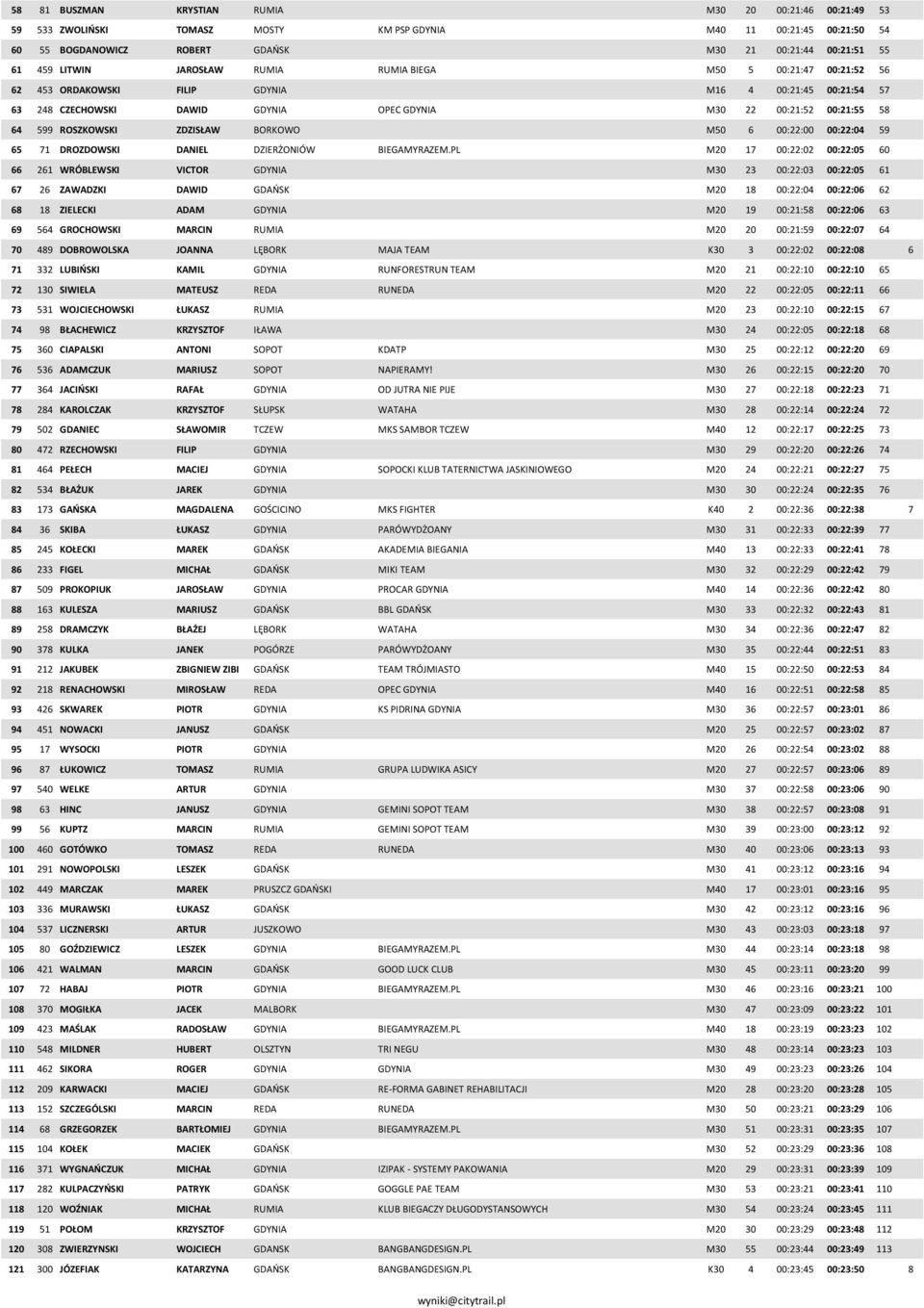ROSZKOWSKI ZDZISŁAW BORKOWO M50 6 00:22:00 00:22:04 59 65 71 DROZDOWSKI DANIEL DZIERŻONIÓW BIEGAMYRAZEM.
