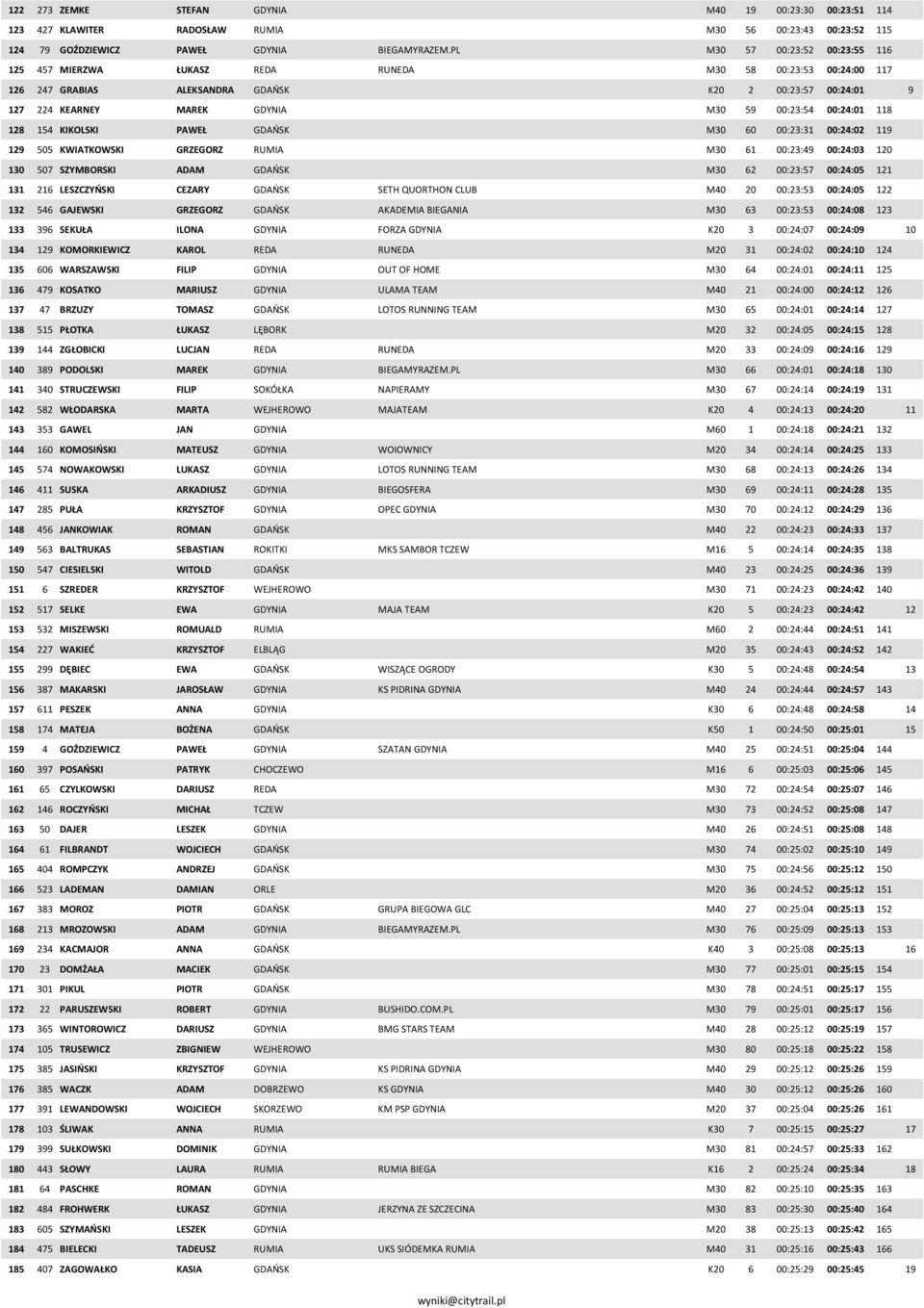 00:23:54 00:24:01 118 128 154 KIKOLSKI PAWEŁ GDAŃSK M30 60 00:23:31 00:24:02 119 129 505 KWIATKOWSKI GRZEGORZ RUMIA M30 61 00:23:49 00:24:03 120 130 507 SZYMBORSKI ADAM GDAŃSK M30 62 00:23:57