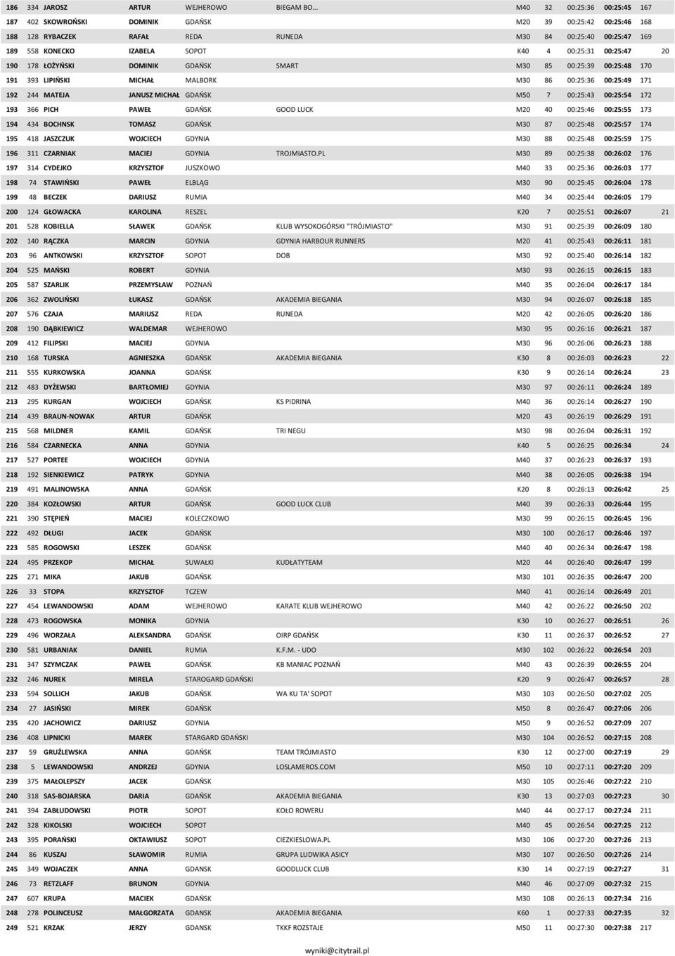 00:25:31 00:25:47 20 190 178 ŁOŻYŃSKI DOMINIK GDAŃSK SMART M30 85 00:25:39 00:25:48 170 191 393 LIPIŃSKI MICHAŁ MALBORK M30 86 00:25:36 00:25:49 171 192 244 MATEJA JANUSZ MICHAŁ GDAŃSK M50 7 00:25:43