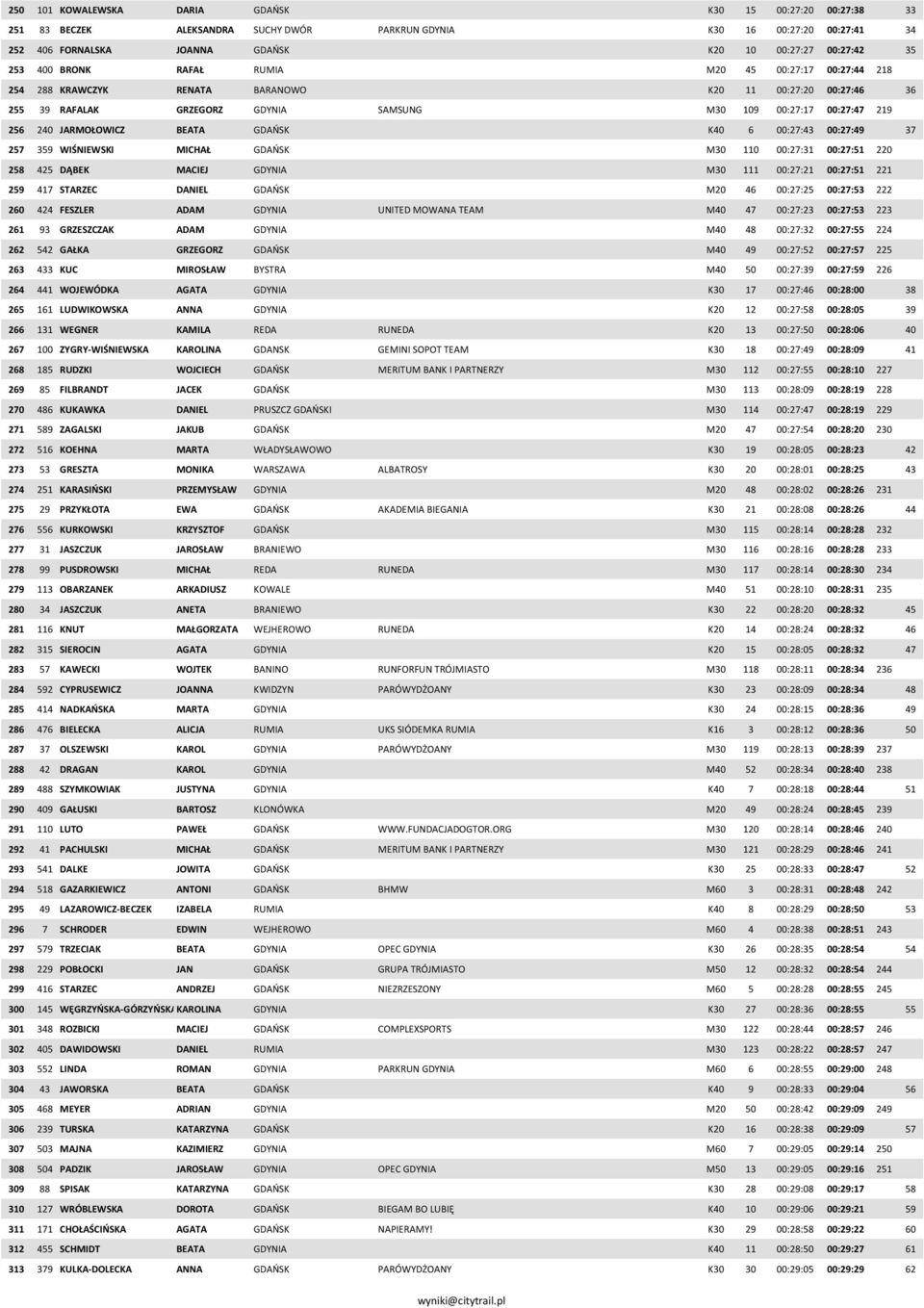 JARMOŁOWICZ BEATA GDAŃSK K40 6 00:27:43 00:27:49 37 257 359 WIŚNIEWSKI MICHAŁ GDAŃSK M30 110 00:27:31 00:27:51 220 258 425 DĄBEK MACIEJ GDYNIA M30 111 00:27:21 00:27:51 221 259 417 STARZEC DANIEL