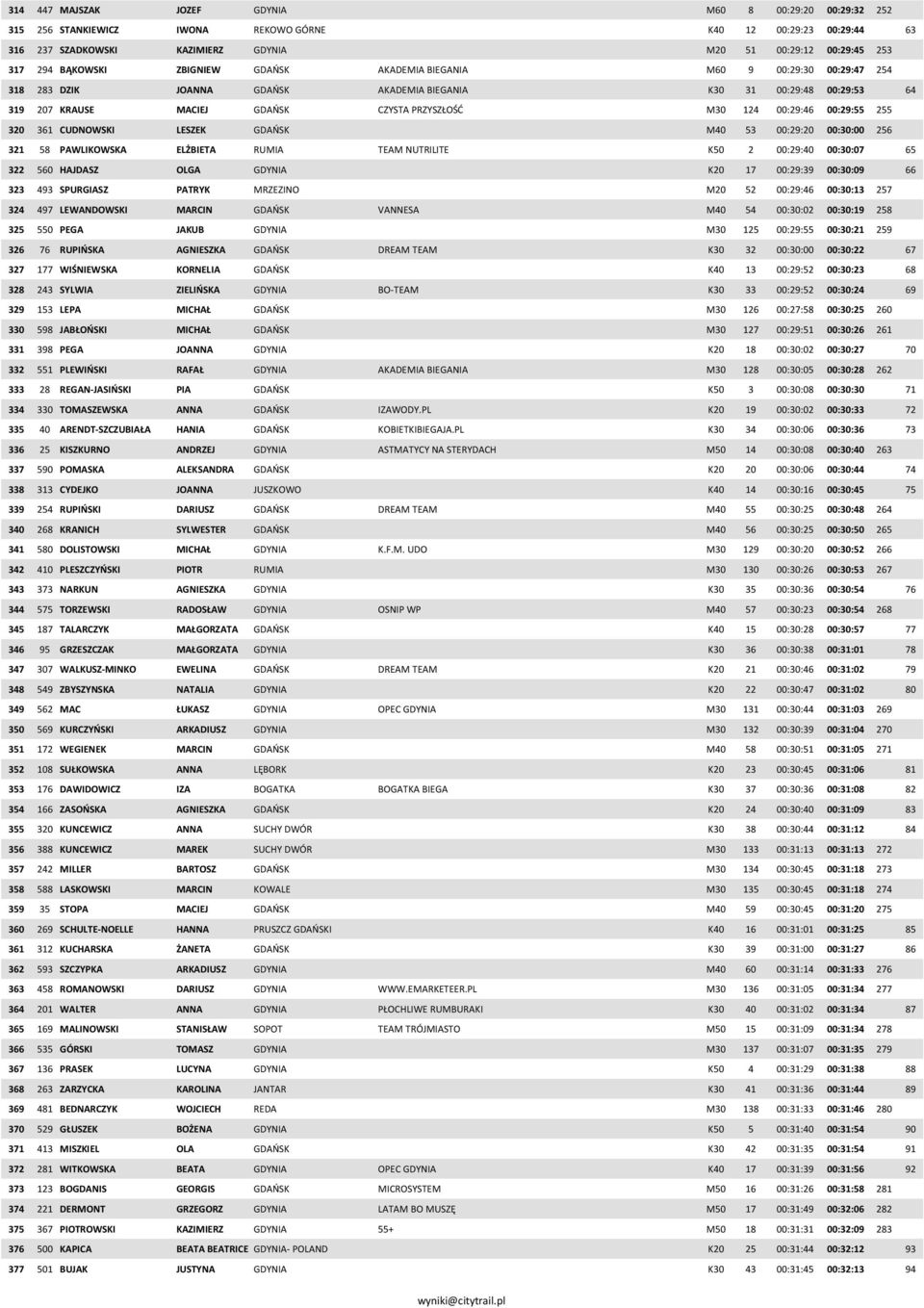 00:29:46 00:29:55 255 320 361 CUDNOWSKI LESZEK GDAŃSK M40 53 00:29:20 00:30:00 256 321 58 PAWLIKOWSKA ELŻBIETA RUMIA TEAM NUTRILITE K50 2 00:29:40 00:30:07 65 322 560 HAJDASZ OLGA GDYNIA K20 17