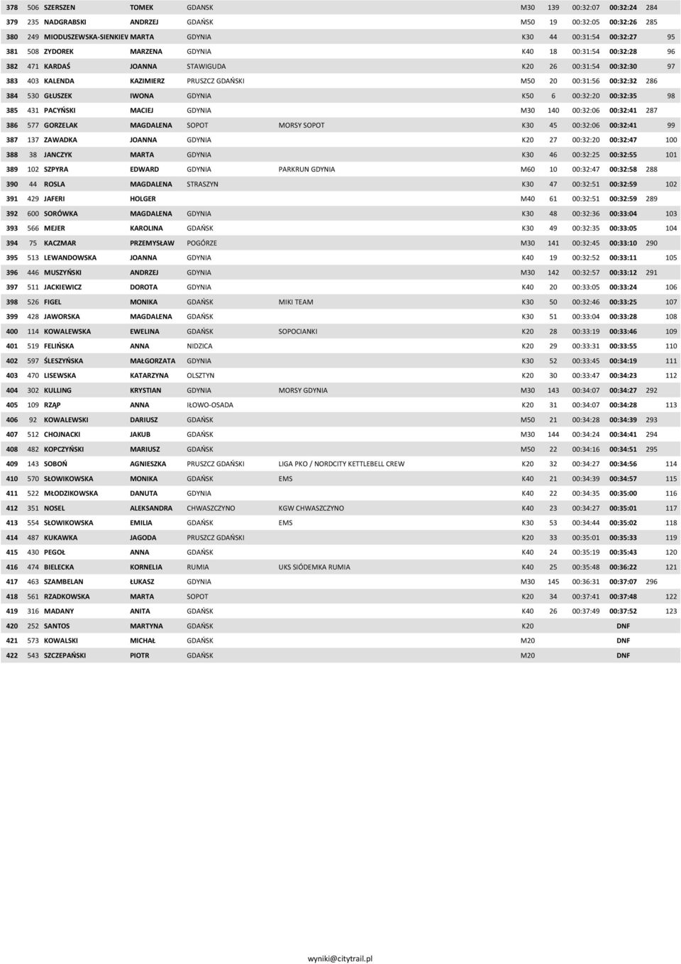 GŁUSZEK IWONA GDYNIA K50 6 00:32:20 00:32:35 98 385 431 PACYŃSKI MACIEJ GDYNIA M30 140 00:32:06 00:32:41 287 386 577 GORZELAK MAGDALENA SOPOT MORSY SOPOT K30 45 00:32:06 00:32:41 99 387 137 ZAWADKA