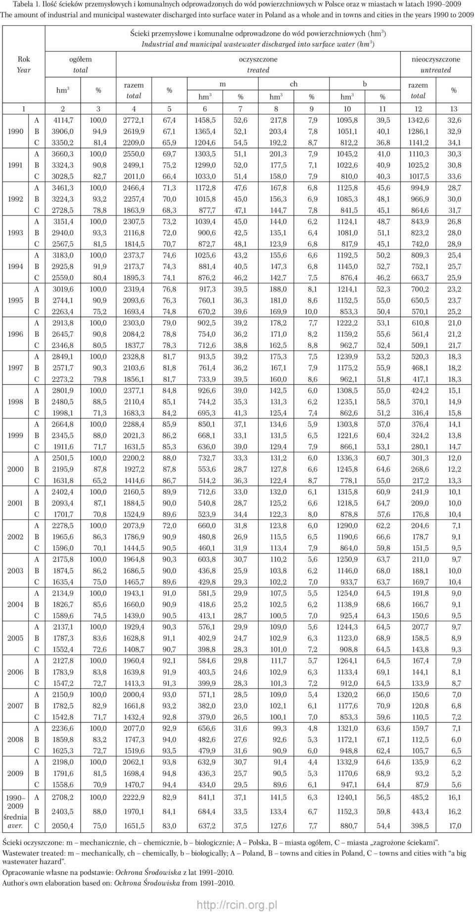 water in Poland as a whole and in towns and cities in the years 199 to 29 Ścieki przemysłowe i komunalne odprowadzone do wód powierzchniowych (hm 3 ) Industrial and municipal wastewater discharged