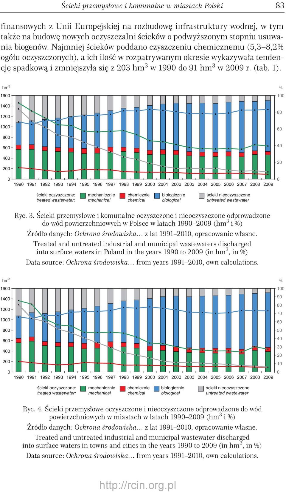 Najmniej ścieków poddano czyszczeniu chemicznemu (5,3 8,2% ogółu oczyszczonych), a ich ilość w rozpatrywanym okresie wykazywała tendencję spadkową i zmniejszyła się z 23 hm 3 w 199 do 91 hm 3 w 29 r.