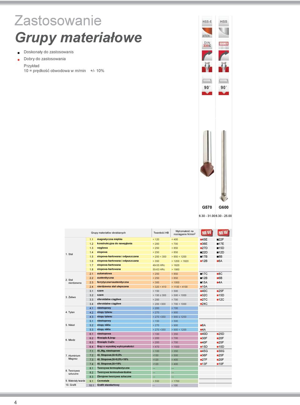 4 stopowa < 250 < 850 1.5 stopowa-hartowana i odpuszczana > 250 < 350 > 850 < 1200 1.6 stopowa-hartowana i odpuszczana > 350 > 1200 < 1620 1.7 stopowa-hartowana 49-55 HRc > 1620 1.