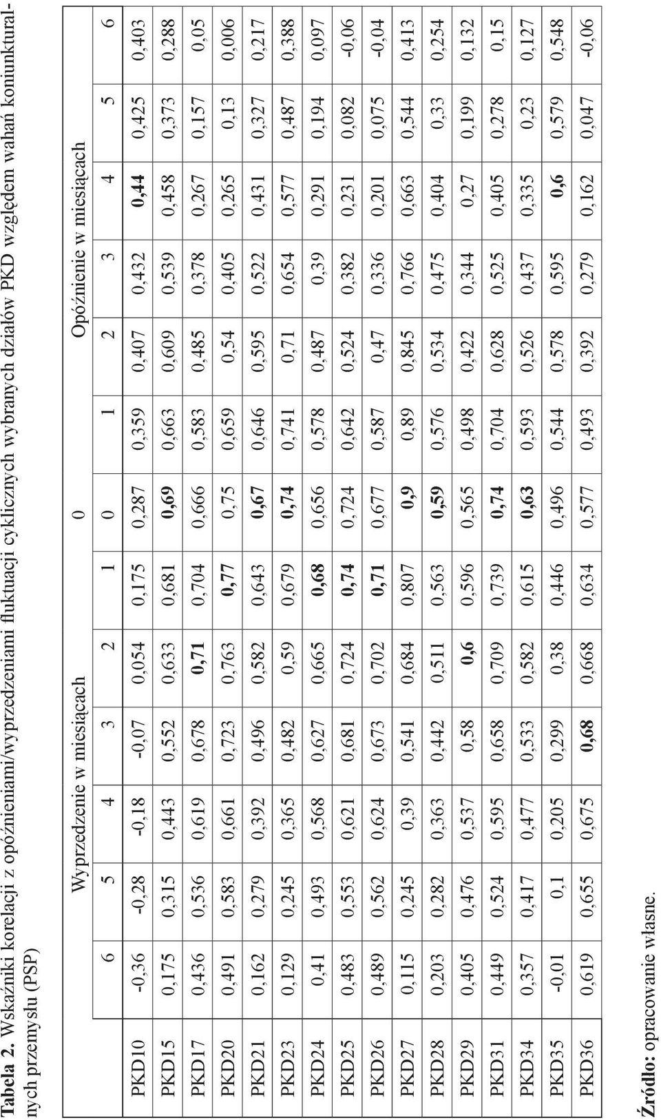 3 3 4 5 6 PKD -,36 -,8 -,8 -,7,54,75,87,35,47,43,44,45,43 PKD5,75,35,443,55,633,68,6,663,6,53,458,373,88 PKD7,436,536,6,678,7,74,666,583,485,378,67,57,5 PKD,4,583,66,73,763,77,75,65,54,45,65,3,6