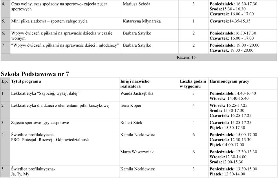 30 Czwartek: 16.00-17.00 7 Wpływ ćwiczeń z piłkami na sprawność dzieci i młodzieży Barbara Sztylko 2 Poniedziałek: 19.00-20.00 Czwartek. 19.00-20.00 Razem: 15 Szkoła Podstawowa nr 7 1.