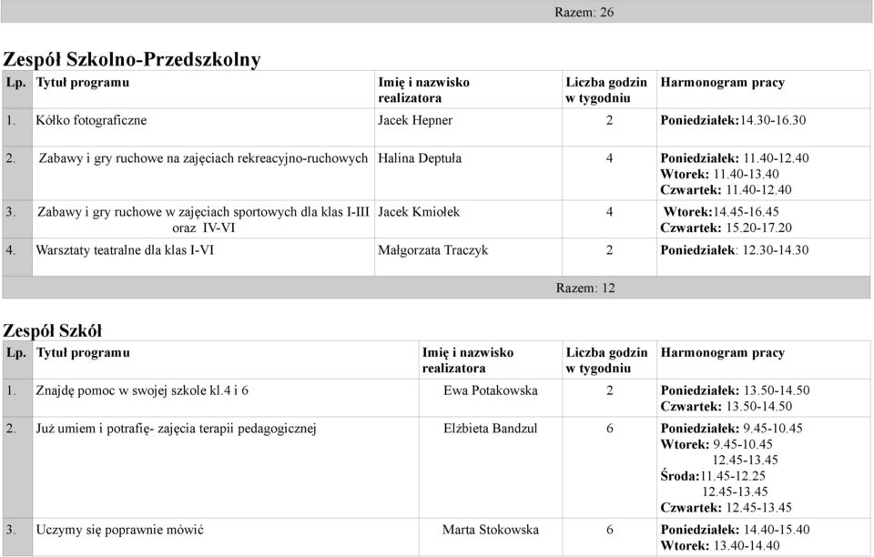 Warsztaty teatralne dla klas I-VI Małgorzata Traczyk 2 Poniedziałek: 12.30-14.30 Razem: 12 Zespół Szkół 1. Znajdę pomoc w swojej szkole kl.4 i 6 Ewa Potakowska 2 Poniedziałek: 13.50-14.