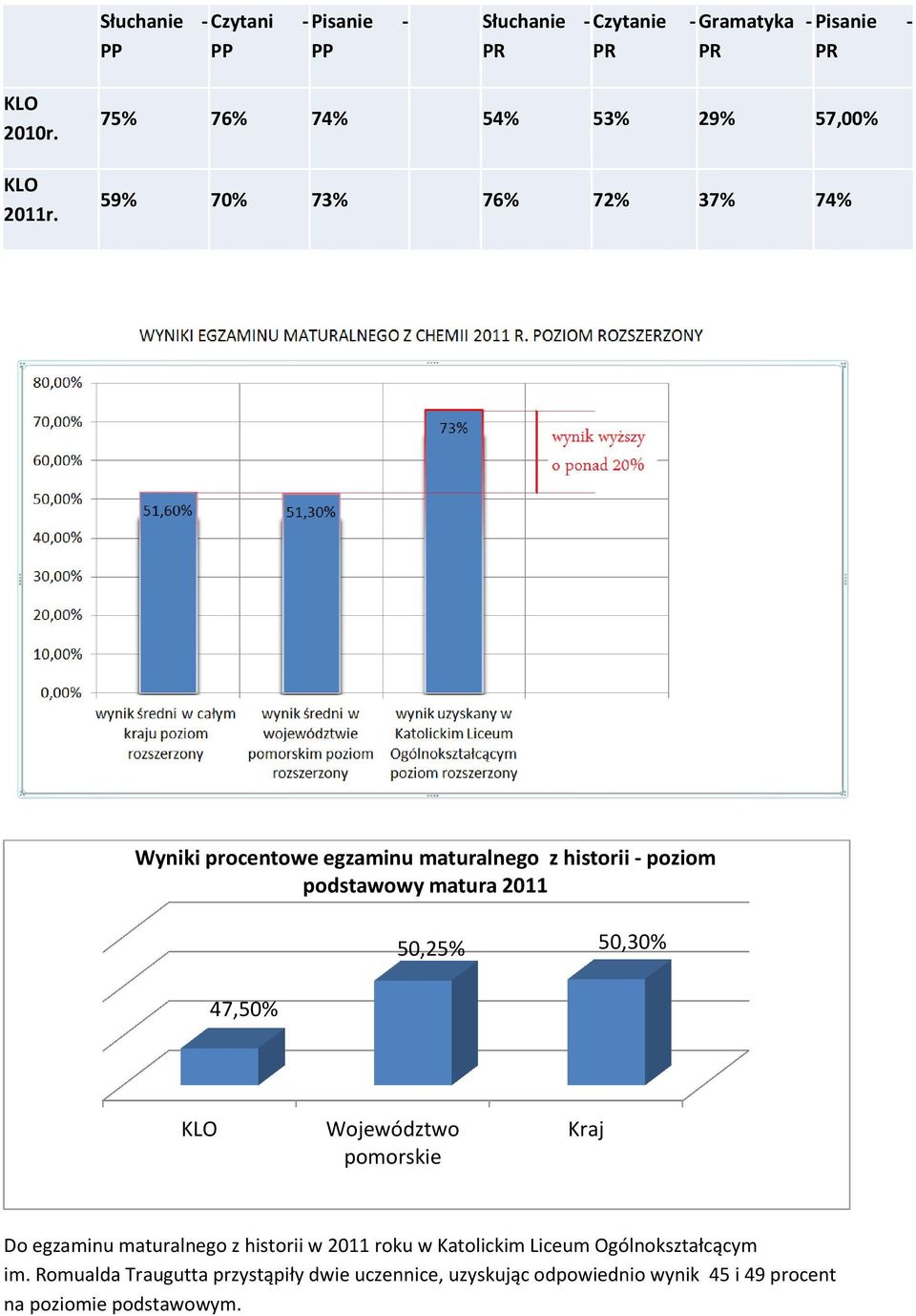 59% 70% 73% 76% 72% 37% 74% Wyniki procentowe egzaminu maturalnego z historii - poziom podstawowy matura 2011 50,25% 50,30%