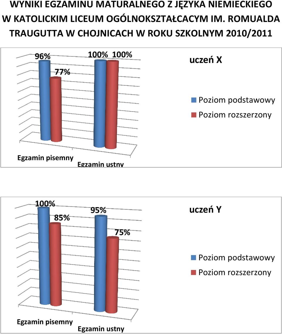 ROMUALDA TRAUGUTTA W CHOJNICACH W ROKU SZKOLNYM 2010/2011 96% 100% 77% 100% uczeń X