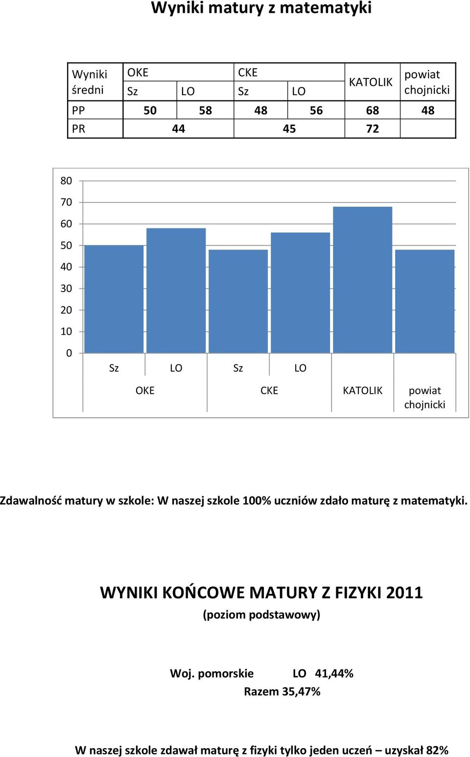 szkole: W naszej szkole 100% uczniów zdało maturę z matematyki.