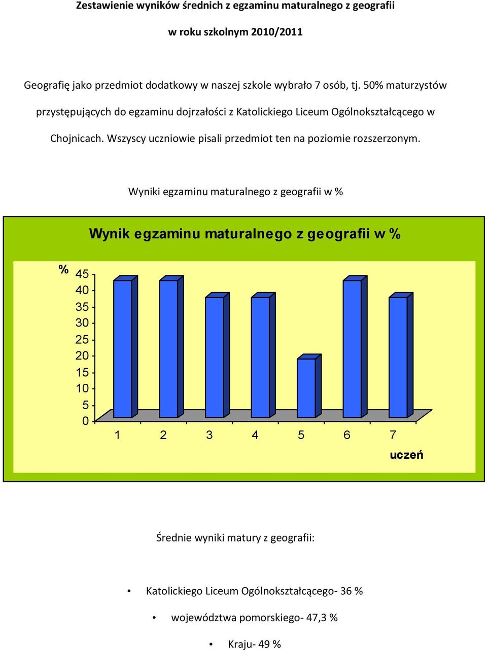 Wszyscy uczniowie pisali przedmiot ten na poziomie rozszerzonym.