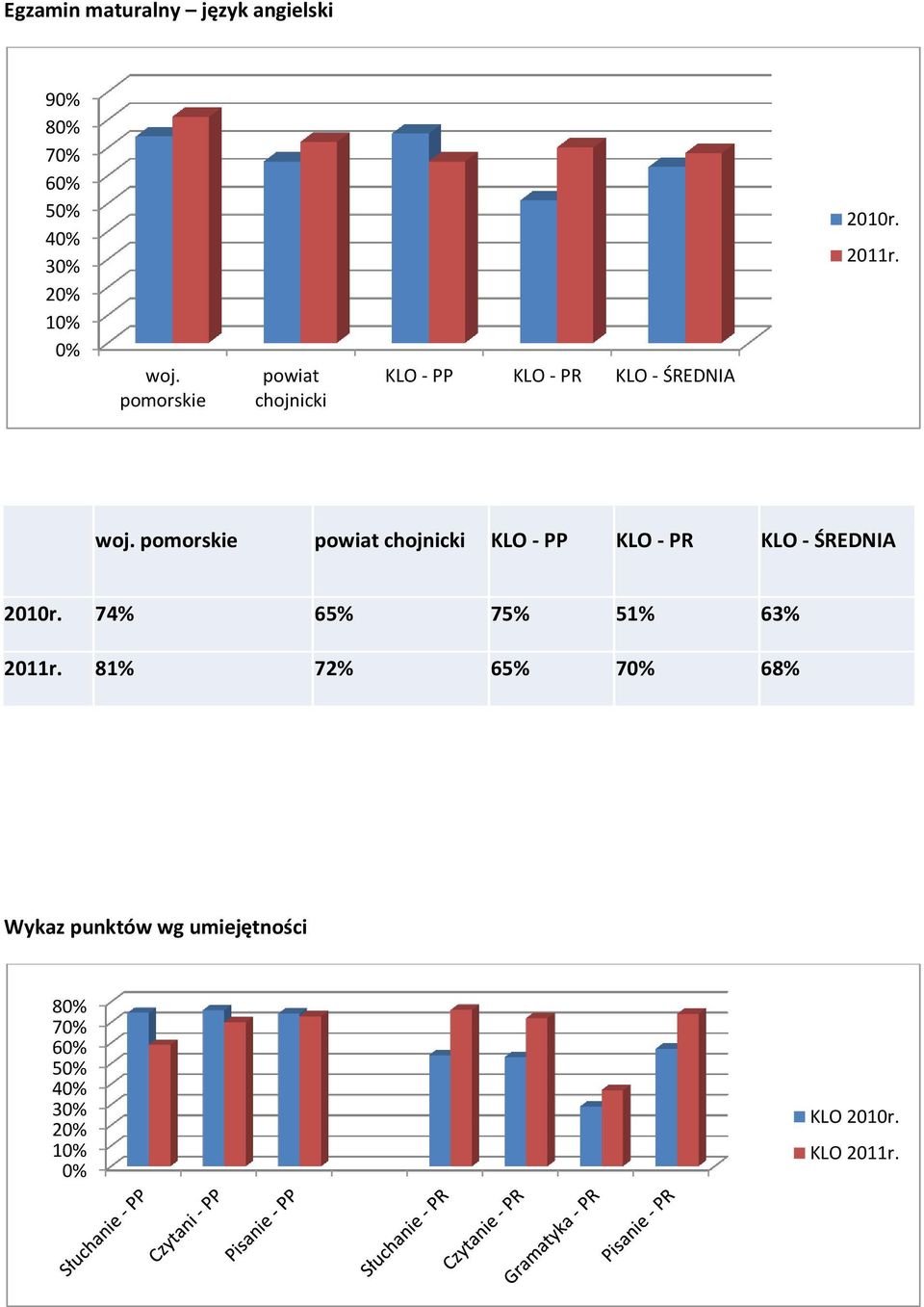 pomorskie powiat chojnicki KLO - PP KLO - PR KLO - ŚREDNIA 2010r.