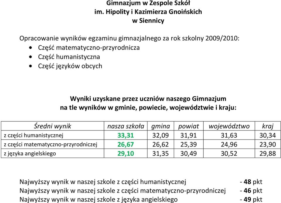 Wyniki uzyskane przez uczniów naszego Gimnazjum na tle wyników w gminie, powiecie, województwie i kraju: Średni wynik nasza szkoła gmina powiat województwo kraj z części humanistycznej