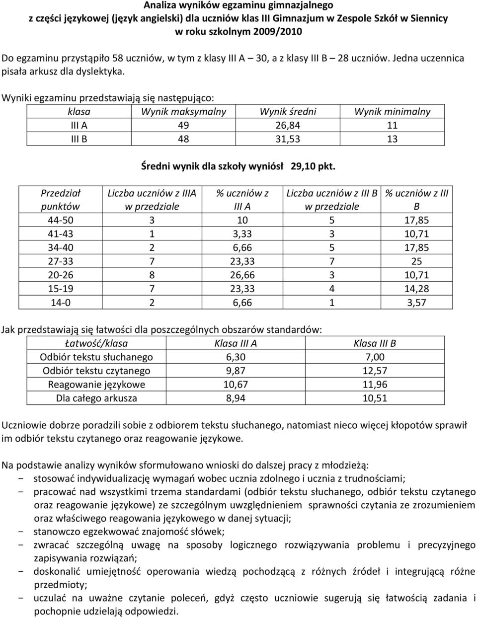 Wyniki egzaminu przedstawiają się następująco: klasa Wynik maksymalny Wynik średni Wynik minimalny III A 49 26,84 11 III B 48 31,53 13 Średni wynik dla szkoły wyniósł 29,10 pkt.