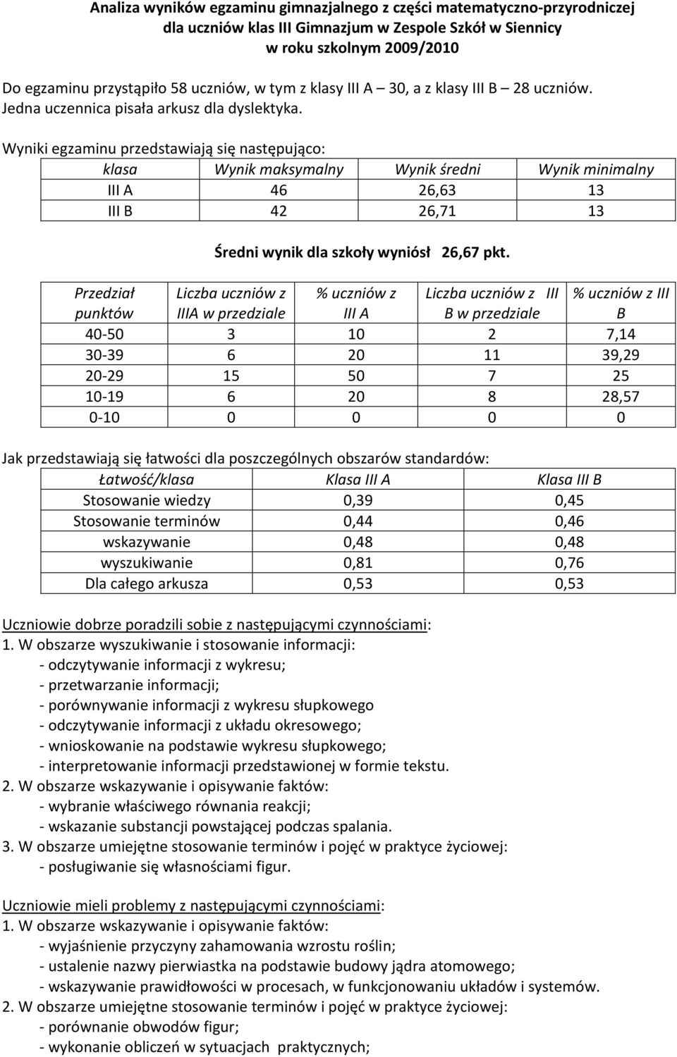 Wyniki egzaminu przedstawiają się następująco: klasa Wynik maksymalny Wynik średni Wynik minimalny III A 46 26,63 13 III B 42 26,71 13 Średni wynik dla szkoły wyniósł 26,67 pkt.