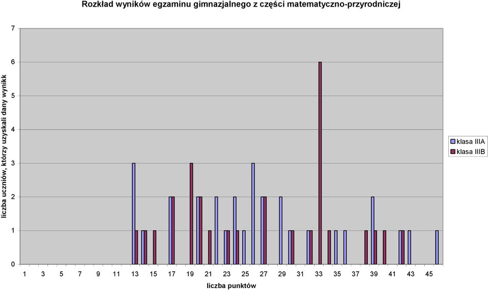 matematyczno-przyrodniczej 7 6 5 4 3 klasa IIIA klasa IIIB