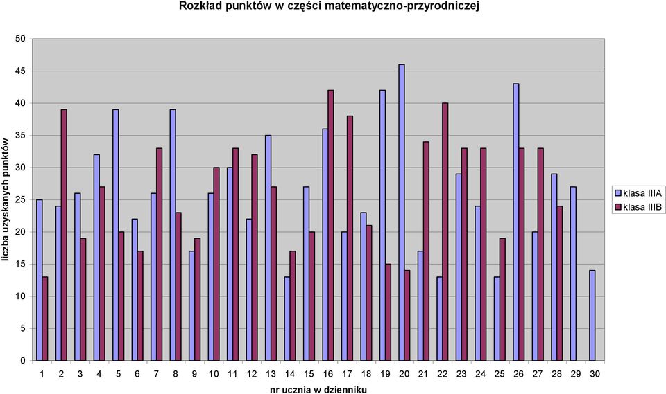 klasa IIIB 20 15 10 5 0 1 2 3 4 5 6 7 8 9 10 11 12 13 14