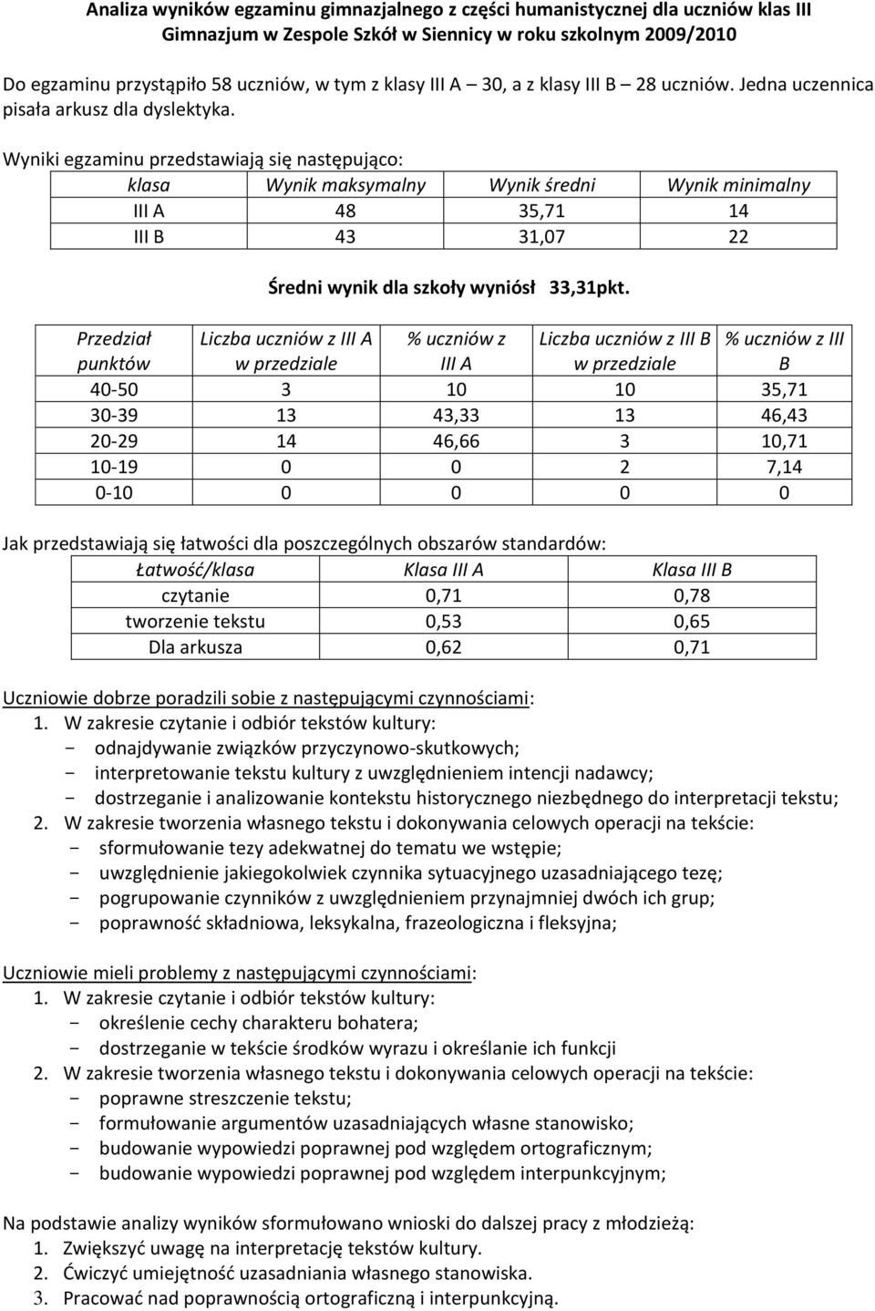 Wyniki egzaminu przedstawiają się następująco: klasa Wynik maksymalny Wynik średni Wynik minimalny III A 48 35,71 14 III B 43 31,07 22 Średni wynik dla szkoły wyniósł 33,31pkt.