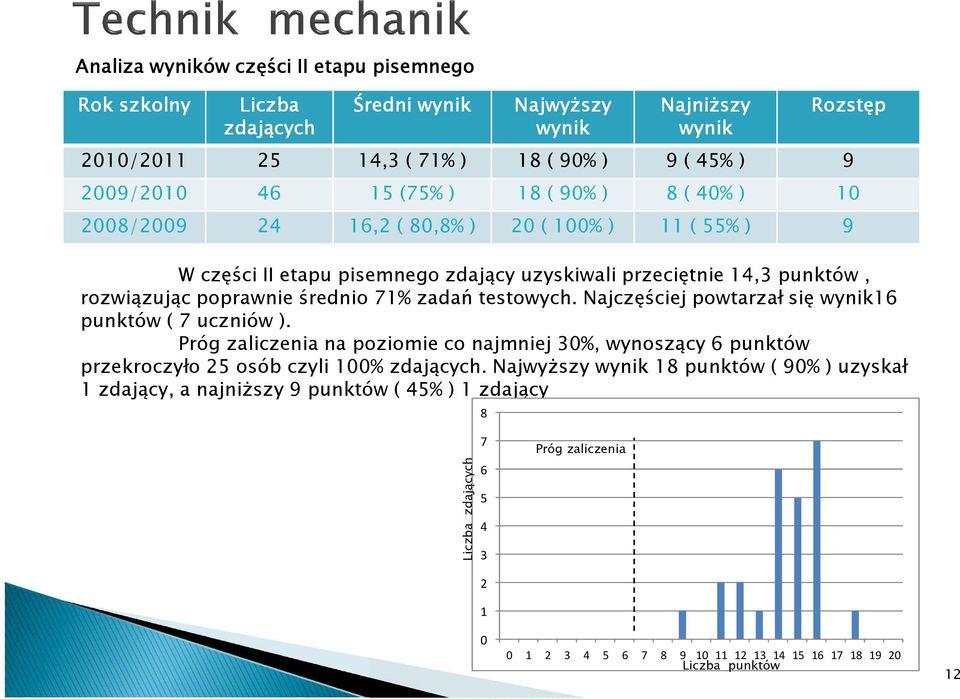 testowych. Najczęściej powtarzał się 16 punktów ( 7 uczniów ). Próg zaliczenia na poziomie co najmniej 30%, wynoszący 6 punktów przekroczyło 25 osób czyli 100% zdających.